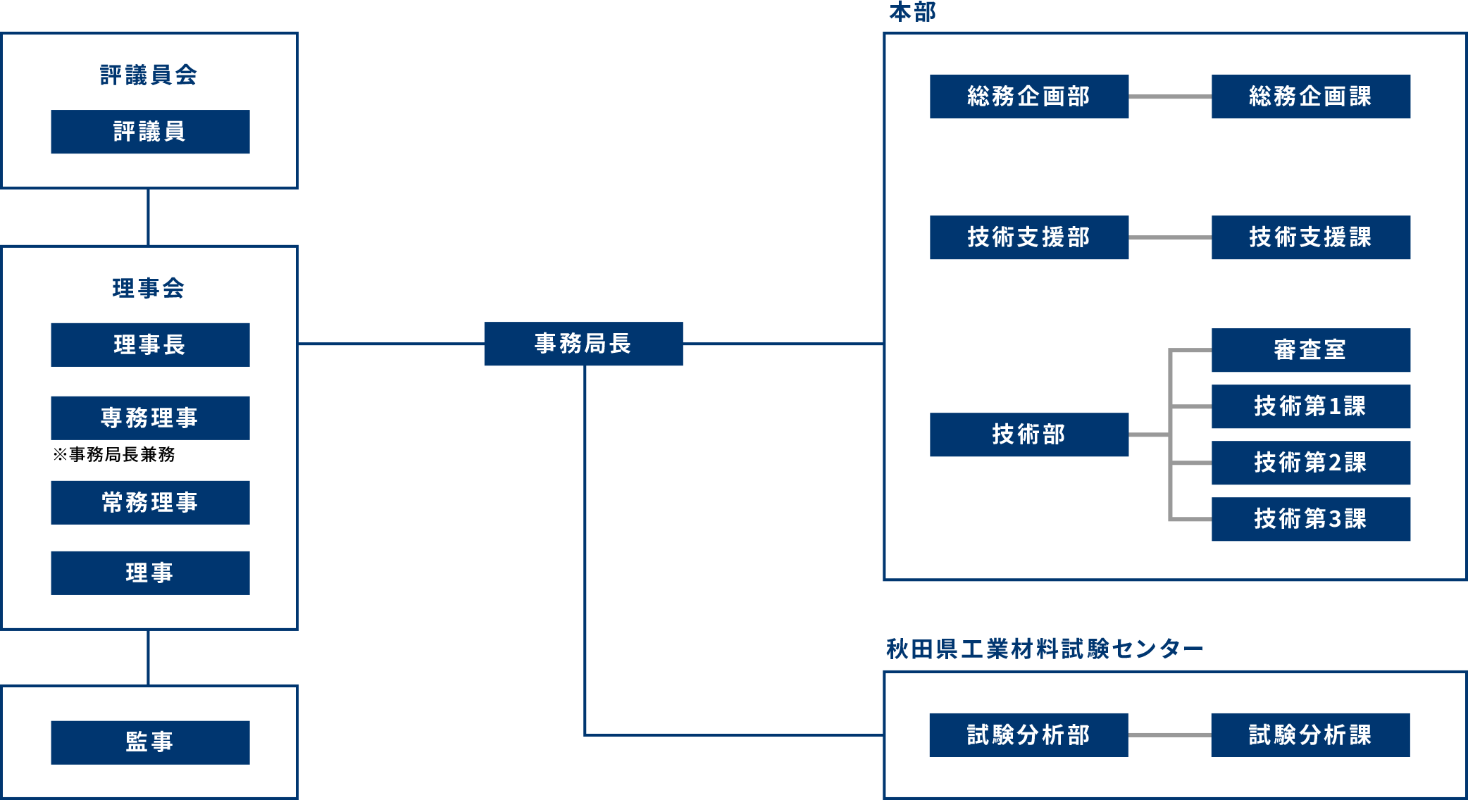 組織図