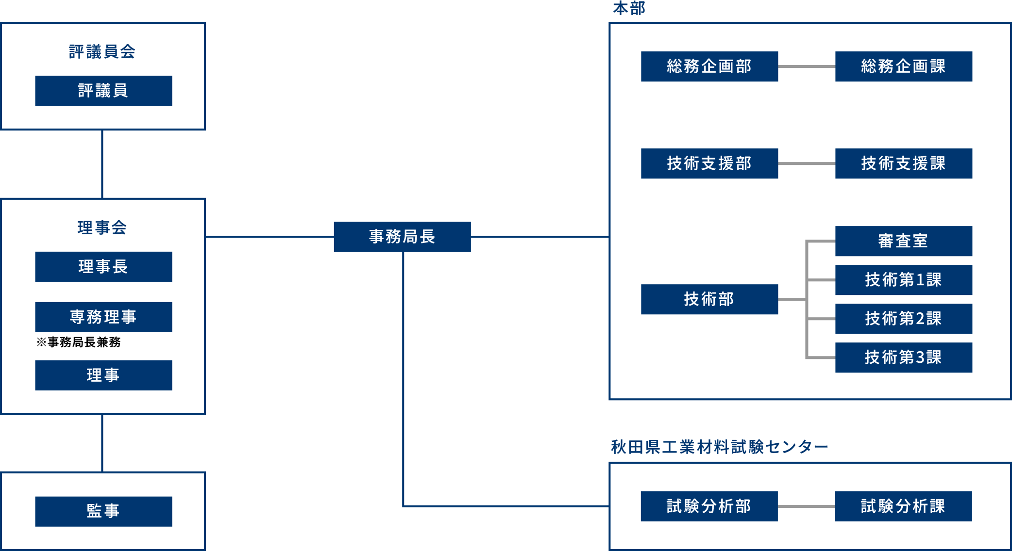 組織図