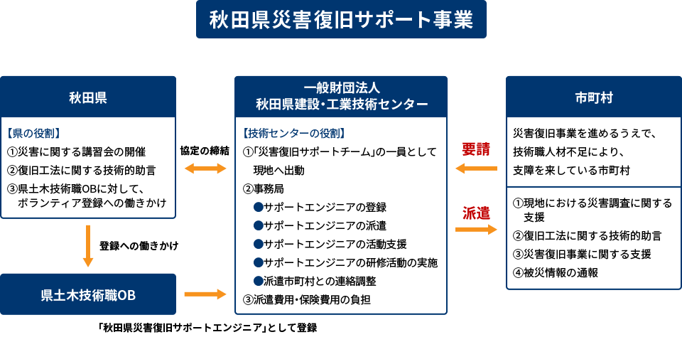 サポートチーム