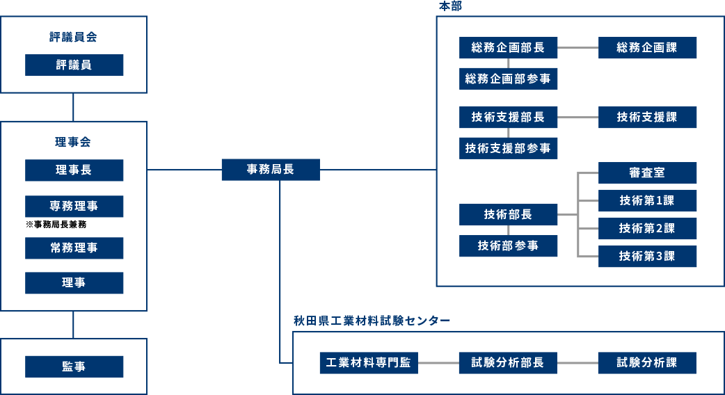 組織図